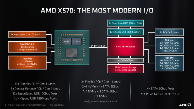 Chipset AMD X570