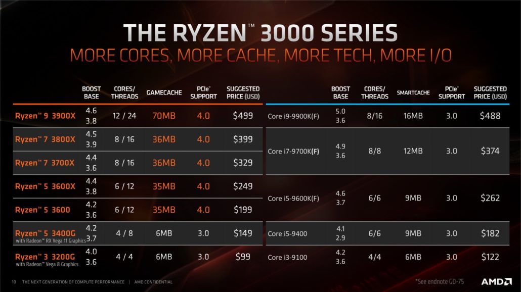 Comparativa de Ryzen contra Intel