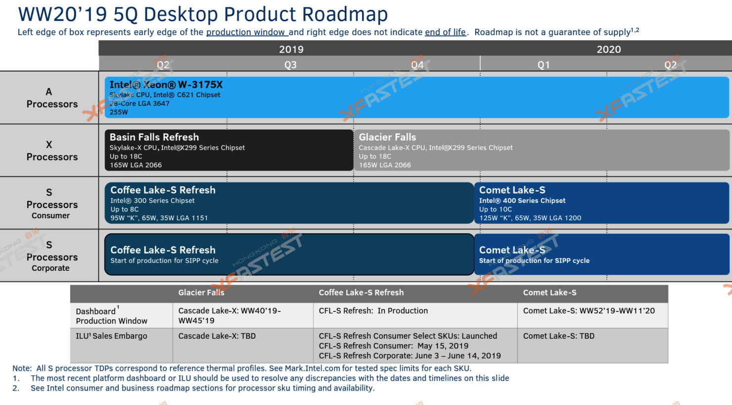 Hoja de ruta de Intel de cara a 2019 y 2020