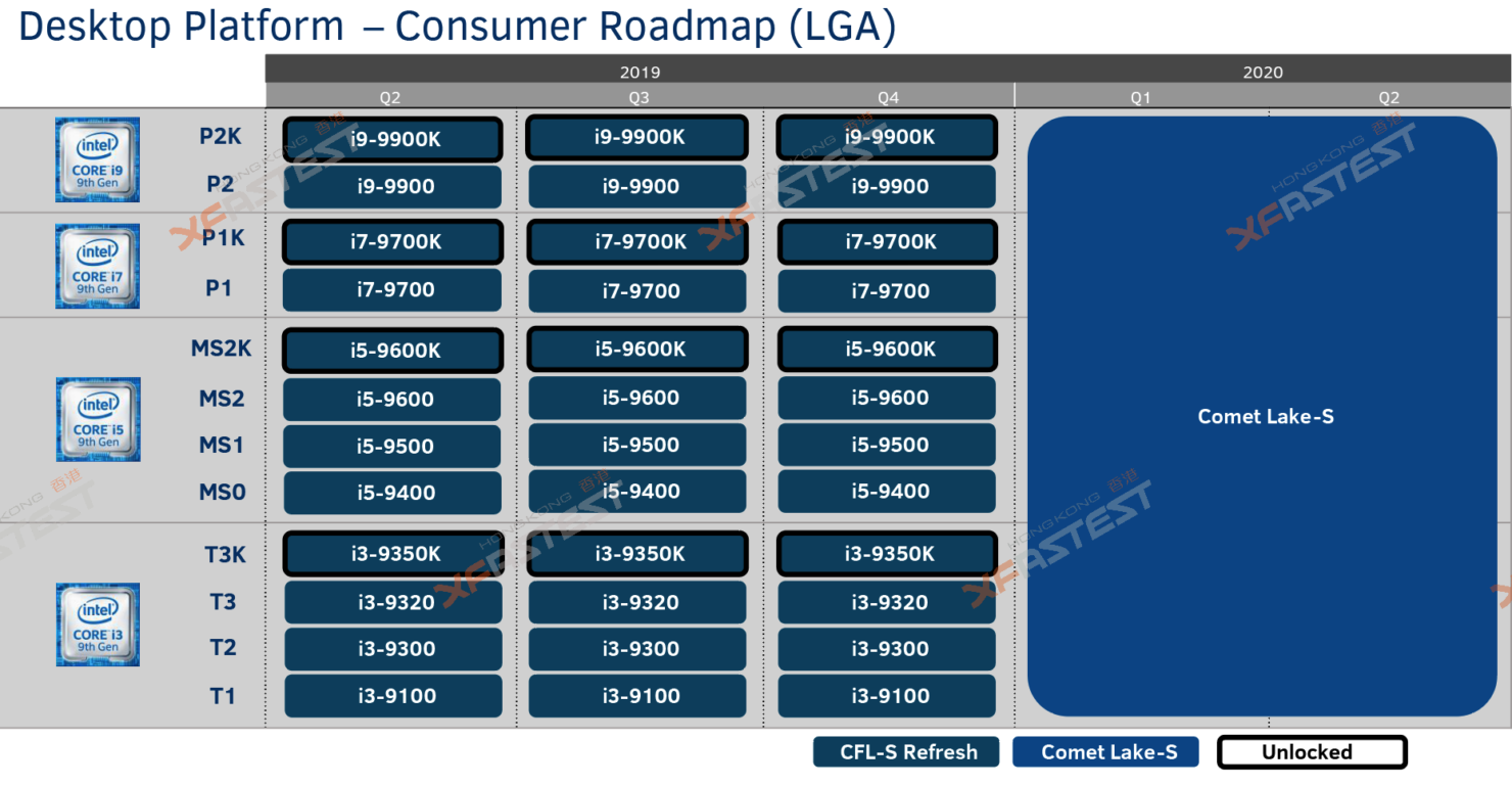 La hoja de ruta de los nuevos Intel Comet Lake muestra cuáles serán las intenciones de Intel en 2020