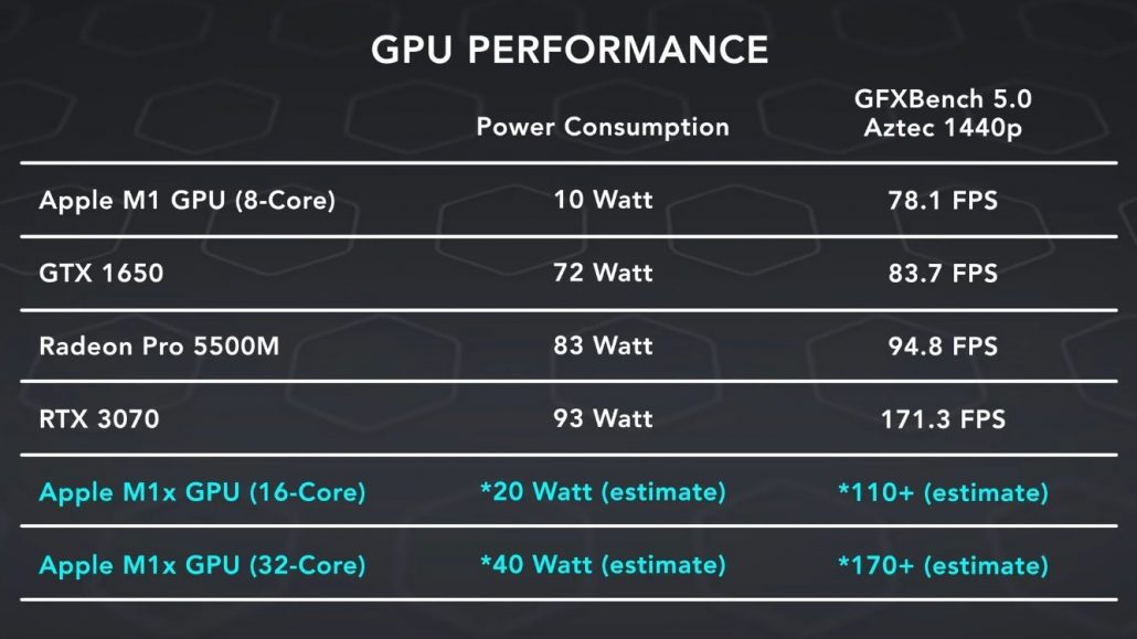 Comparativa de rendimiento del Apple M1x