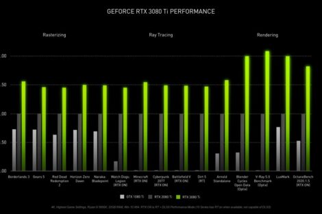 Comparativa de rendimiento de la RTX 3080 Ti