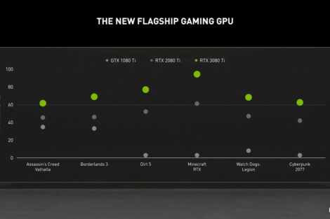 Comparativa de rendimiento de la RTX 3080 Ti