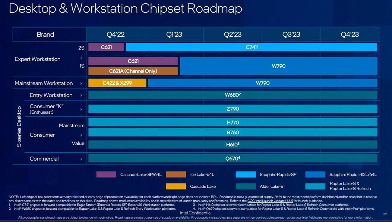 Intel Raptor Lake Refresh con chipsets Intel Z790